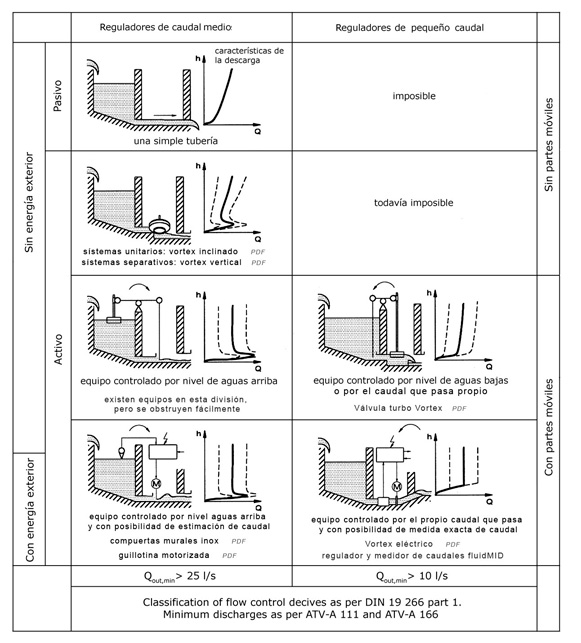 Tabla de reguladores de caudal